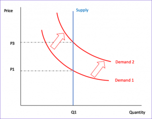 The economics of Dynamic Pricing | Price Wizard Blog